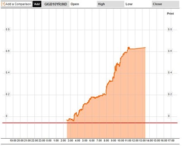 Bond Yields 1D 10-11-10