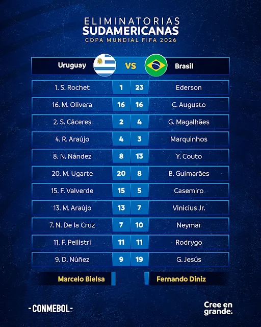 Alineaciones Uruguay vs Brasil