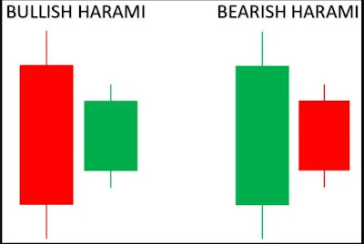 Harami Pattern