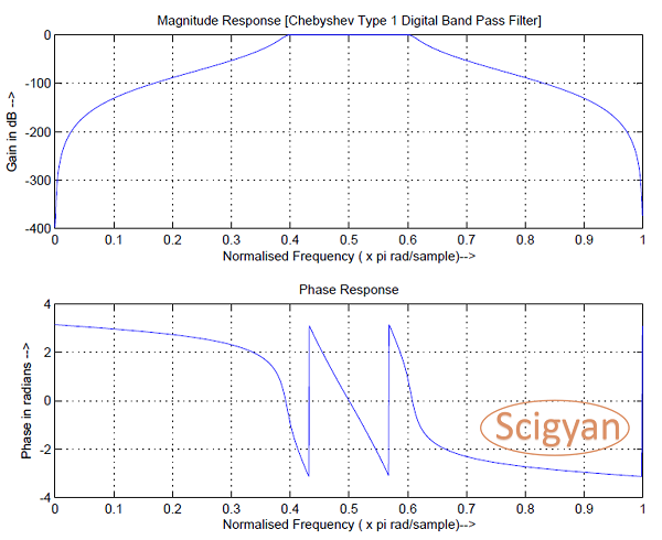 Chebyshev-Type-1-Digital-Band-Pass-Filter