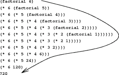 Write a programme to calculate factorial of a given reveal inwards Java Factorial inwards Java using Recursion too Loop