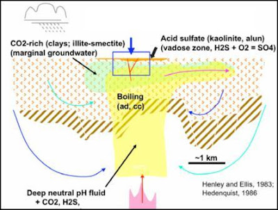 Gb 6. Skema sirkulasi fluida magmatik dan meteorik