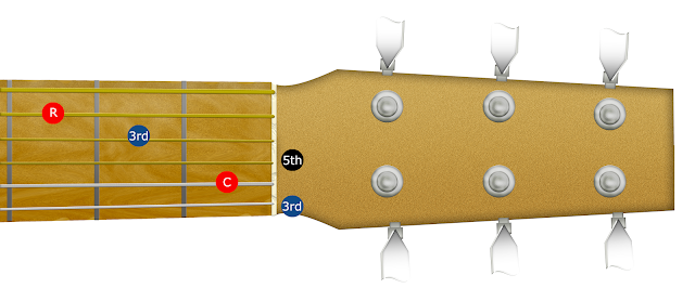A guitar fretboard diagram showing the C shape