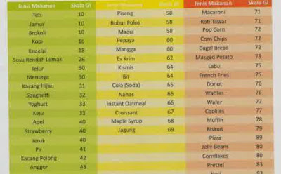 tabel indeks glikemik untuk diabetes