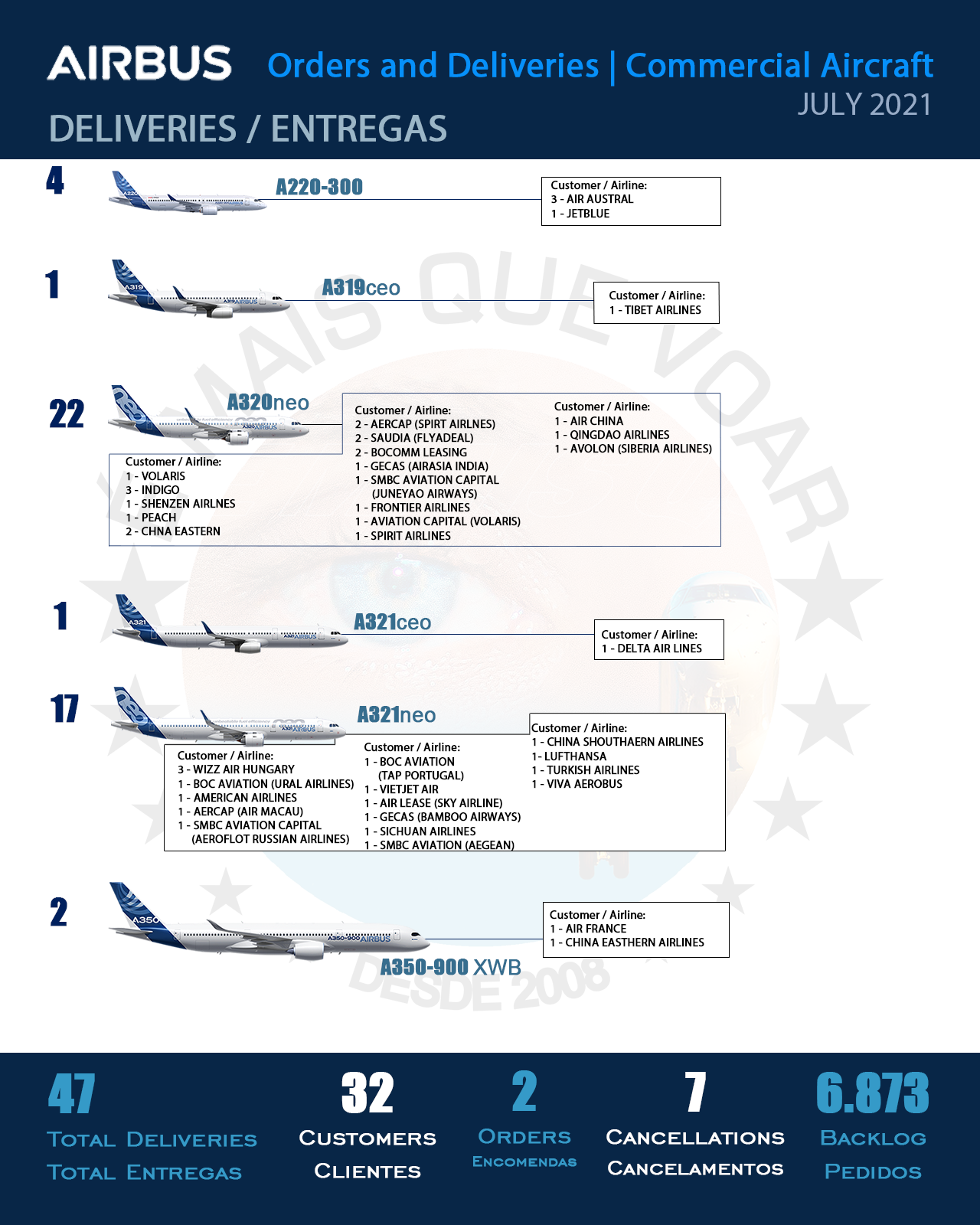 INFOGRÁFICO: Encomendas e Entregas Aeronaves Comerciais da Airbus – Julho 2021 | É MAIS QUE VOAR