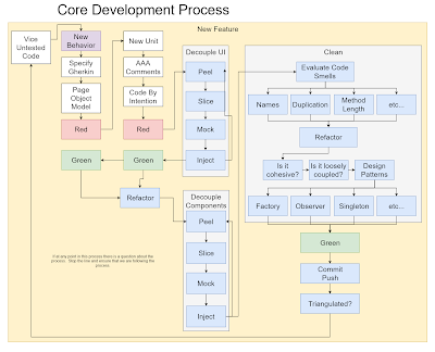 Every new feature we build Automated Acceptance Tests, Unit Tests, and Refactor afterward.