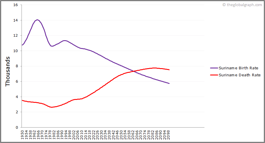 
Suriname
 Birth and Death Rate
 