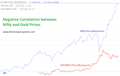 Stock Market and Gold Prices Relationship