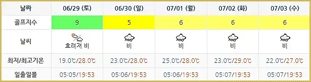 설해원CC-20240626-골프장-날씨-주간예보