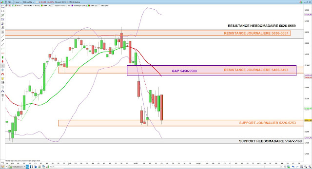 Analyse technique du CAC40. 15/08/19