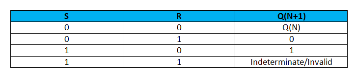 truth table for S R table