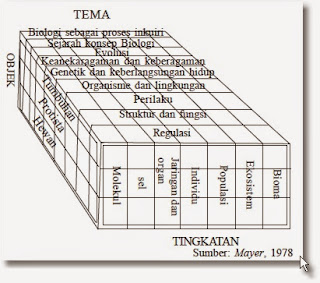 Ruang Lingkup Biologi Ilmu Biologi