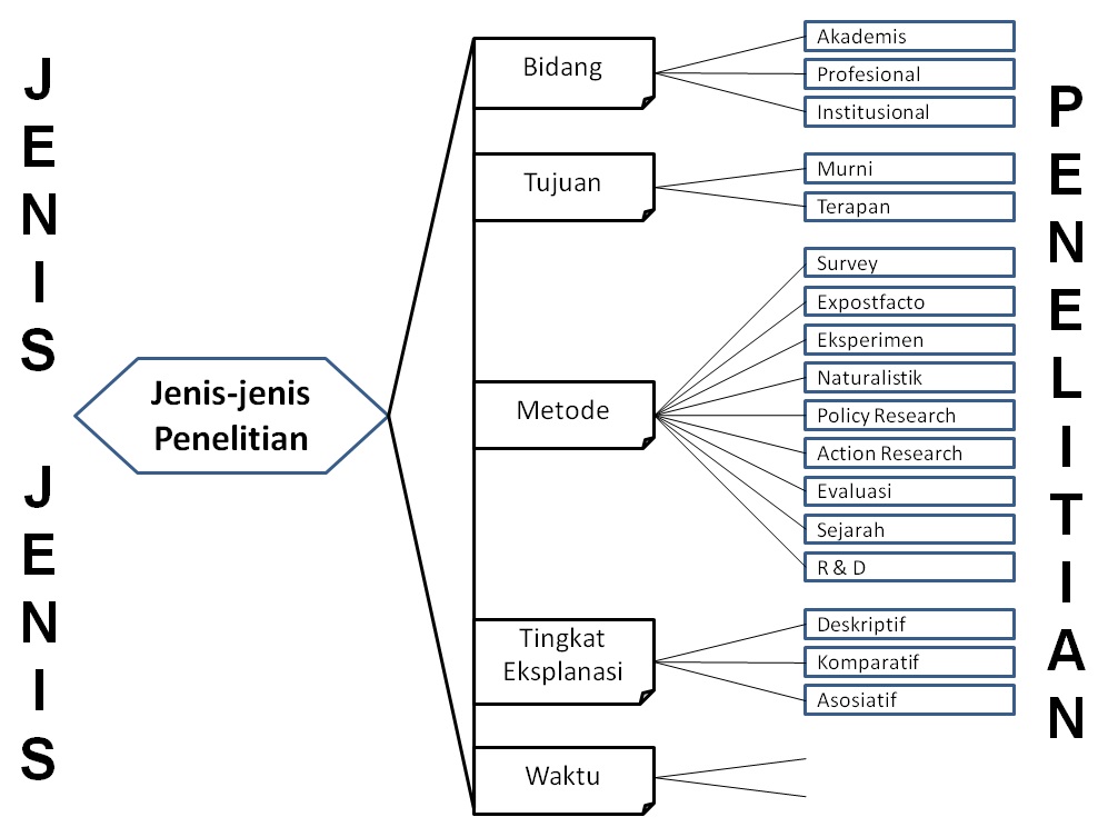 FANTASTIC NOTE: JENIS-JENIS PENELITIAN DAN STUDI PENDAHULUAN