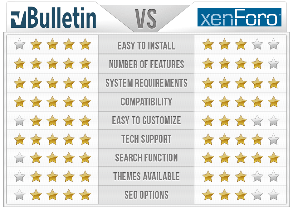 مبرمجين vBulletin جامز ليم وجون برسيفال 1999 وتم البيع 2007 ل جيل سوفت وصنع Vbulletin-vs-xenforo-comparison-chart