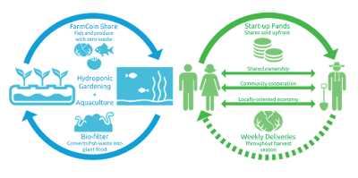 DRED Supply chain