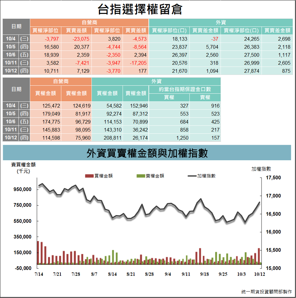 選擇權三大法人_ 留倉(統一期貨)