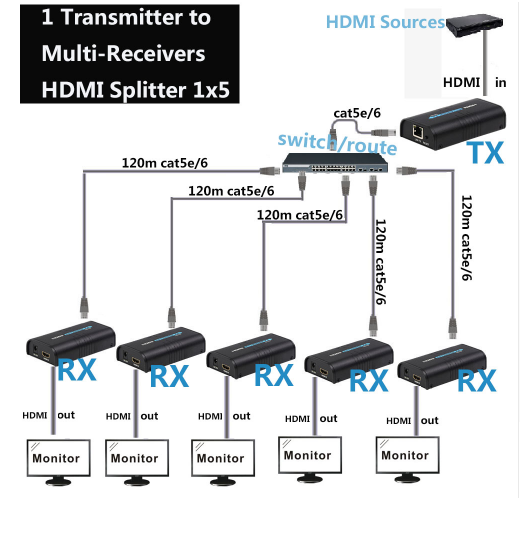 TRANSMITIR 1 SAÍDA HDMI PARA ATÉ 5 TVS AO MESMO TEMPO