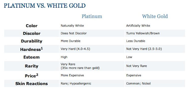 ... , rarity, skin reaction and the price of White Gold and Platinum