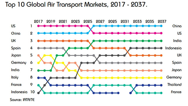 overview of global growth of aviation industry in