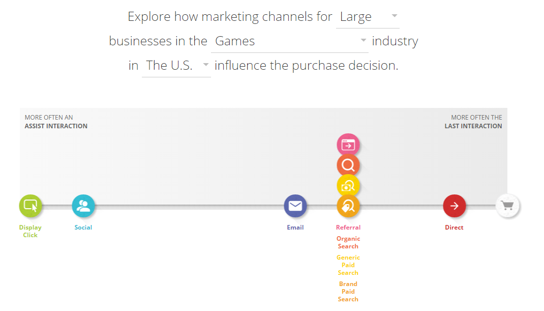 https://www.thinkwithgoogle.com/tools/customer-journey-to-online-purchase.html#!/the-us/games/large/email