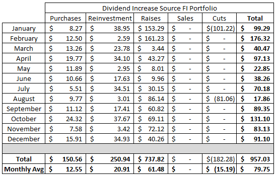 Dividend | Purchase | Stocks | Dividend Growth | Reinvestment