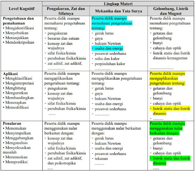 Instrumen evaluasi yang berkualitas merupakan faktor penting dalam pelaksanaan evaluasi Teknik Kaidah dan Langkah Penulisan Soal PG Untuk Berkas PPG