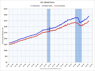 Retail Sales