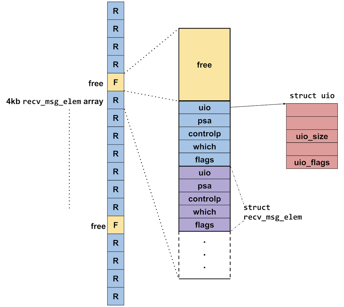 The same heap groom diagram as earlier, this time showing that the memory previously occupied by the out-of-line descriptors is now free, leaving gaps in-between the recv_msg_elem arrays.