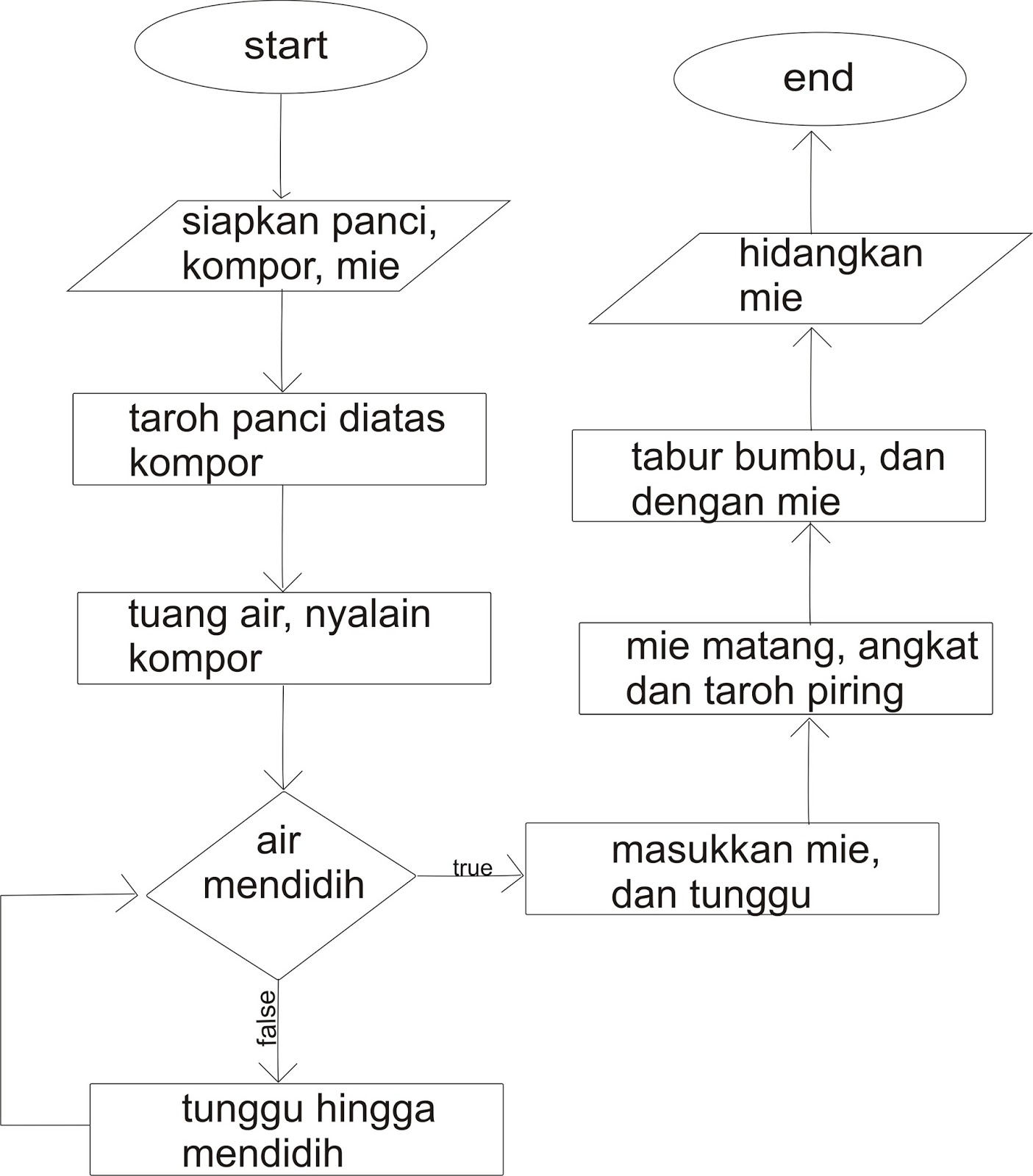 Flowchart and pseudocode - New Hope