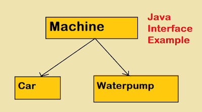 interface vs abstract class in Java