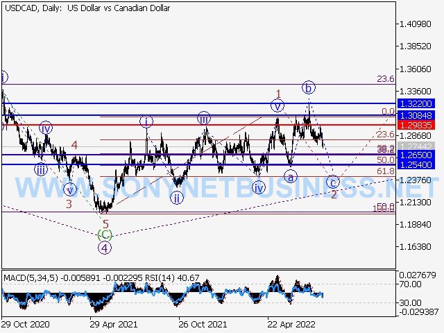 USDCAD : Elliott wave analysis and forecast for 12.08.2022 – 19.08.2022.