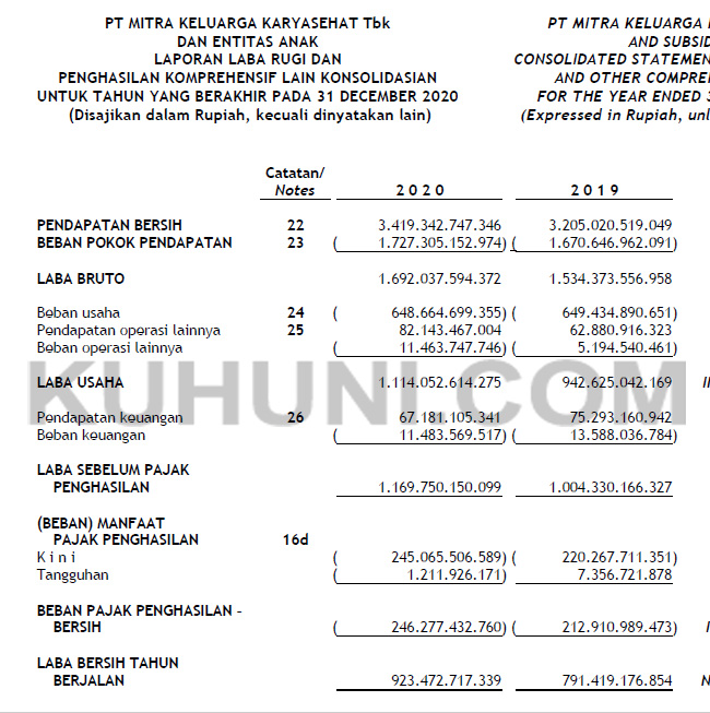 Laporan Keuangan Mitra Keluarga Tahun 2020