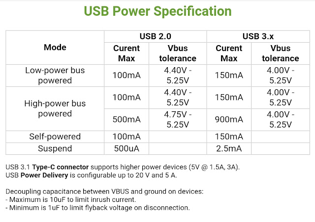 Port - Port USB (Universal Serial Bus) and USB Specifications Function Table Structure 