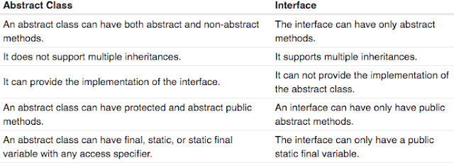 Abstract class and Interface