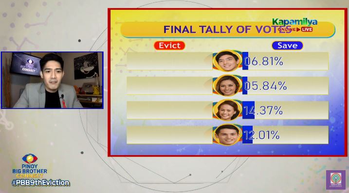 Final tally of votes for 9th eviction night