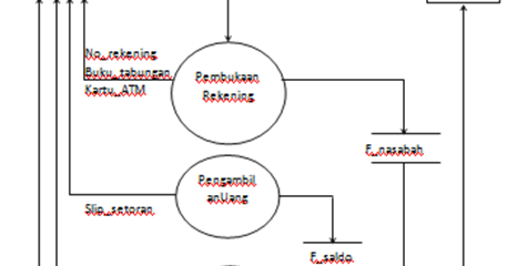 My bloggy: Penganalisaan Data Flow Diagram (DFD)