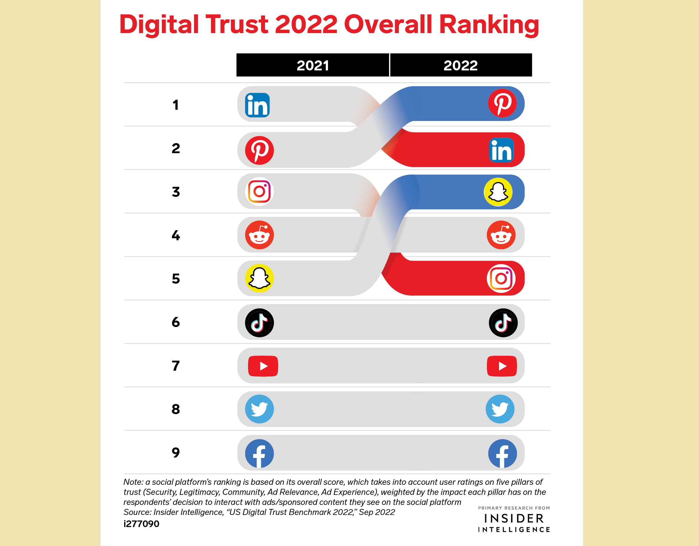 Social media scrapes bottom in ranking of most trusted industries