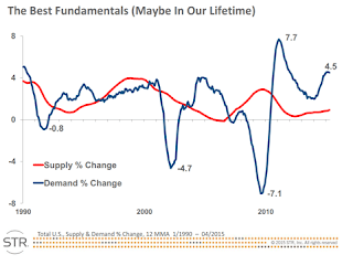 Hotel Supply Demand