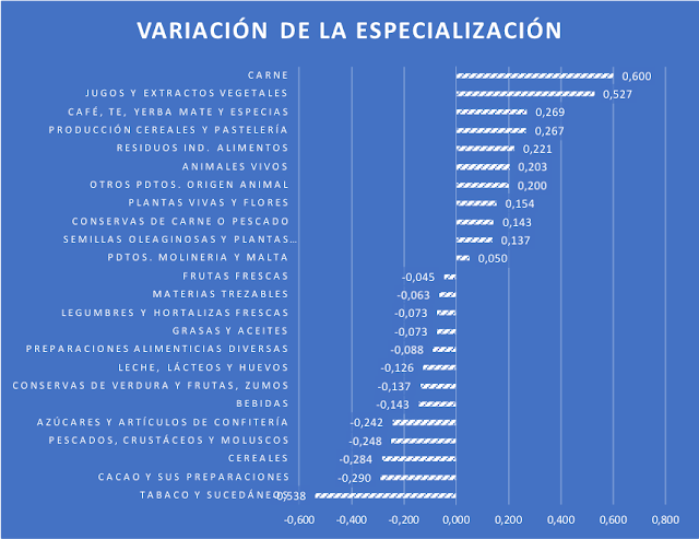 Variación de la especialización relativa