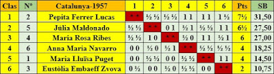 Clasificación según puntuación del XIV Campeonato Femenino de Catalunya 1957