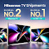 Hisense TV Retains Global No.2 Ranking in 2024 and Leads the 100-Inch TV Market Worldwide