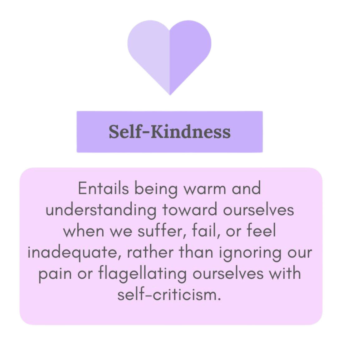 Self kindness. Being warm and understanding toward ourselves when we suffer, fail or feel inadequate