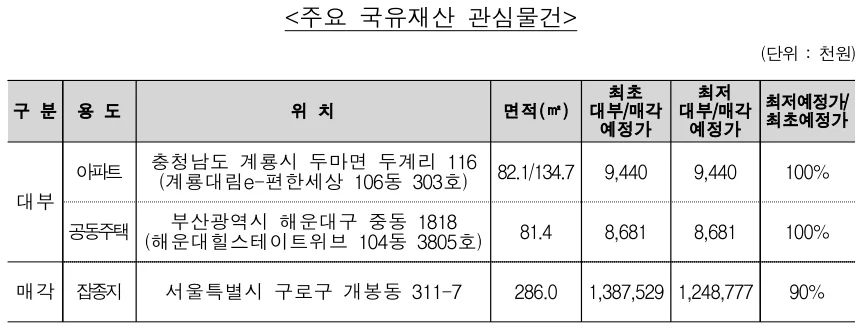 ▲ 주요 국유재산 대부 관심물건