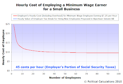 Hourly Cost of Employing a Minimum Wage Earner for a Small Business