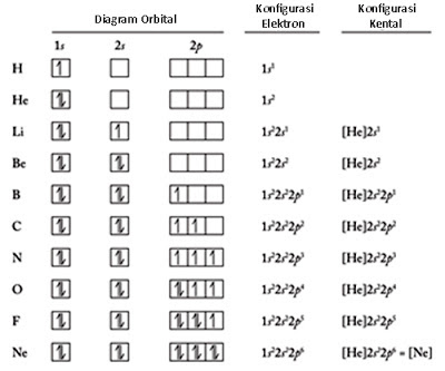 Mekanisme Konfigurasi Elektron