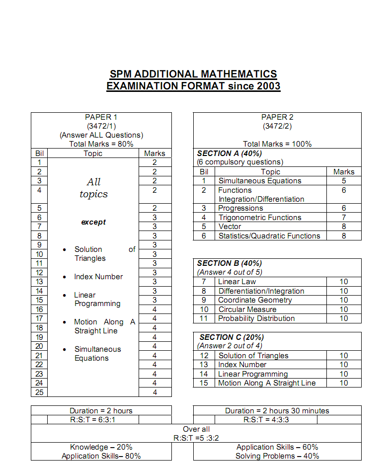 UNIT MATEMATIK: FORMAT KERTAS MATEMATIK TAMBAHAN SPM