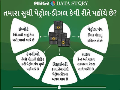 How does a petrol of Rs 25 reach Rs 81 when it reaches you? Find out how much the government earns from petrol