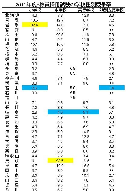 データえっせい 11年度 教員採用試験の競争率