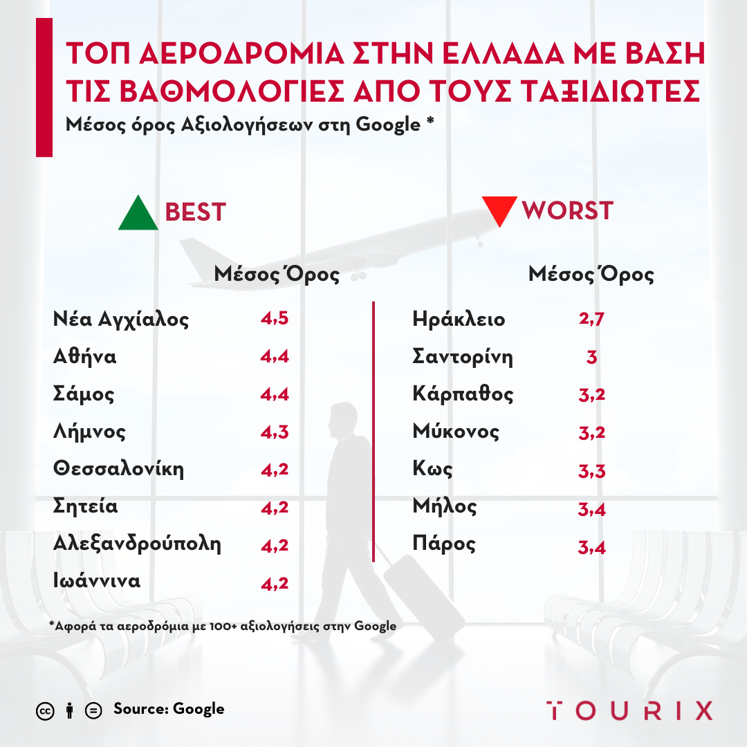 Στα 8 καλύτερα αεροδρόμια της χώρας το «Δημόκριτος»