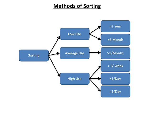 Methods of sorting in 5S System